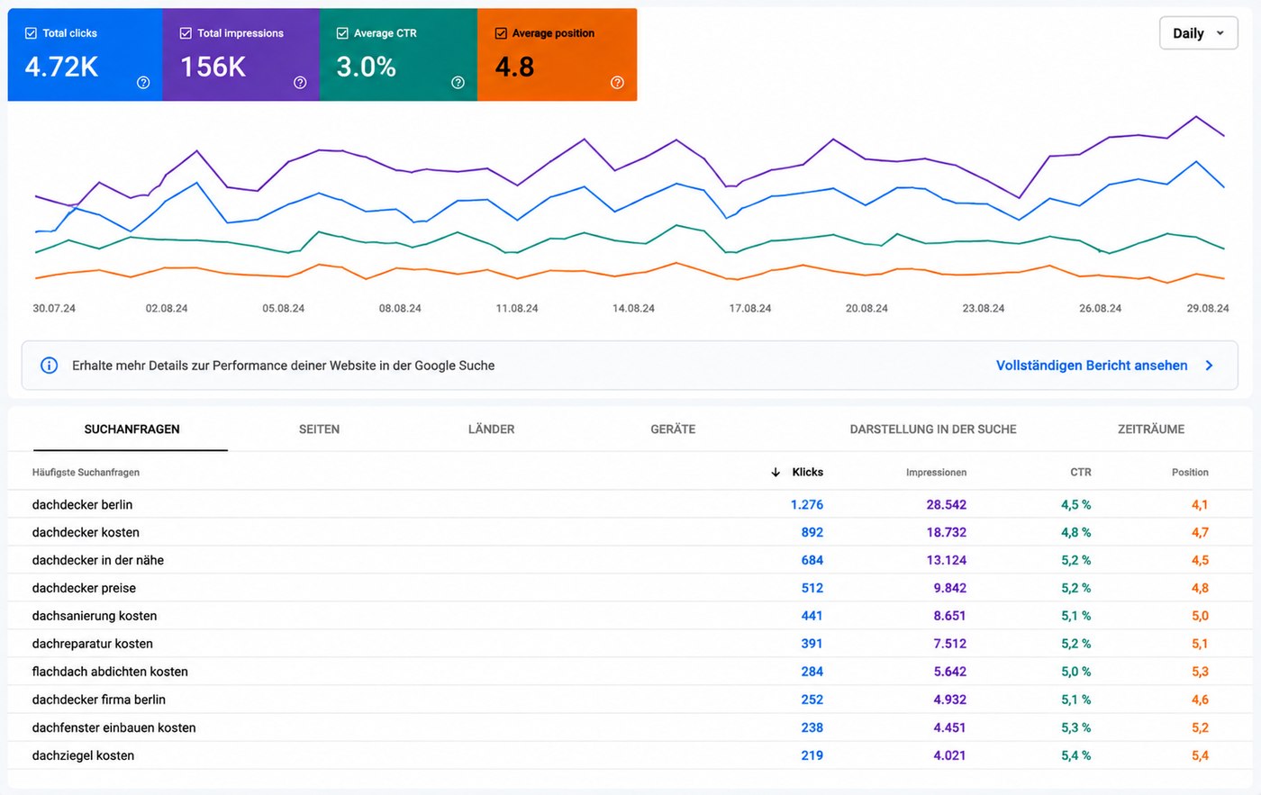 Google Search Console eines Dachdeckerbetriebs: 4.720 Klicks, 156.000 Impressionen, CTR 3,0 %, Position 4,8